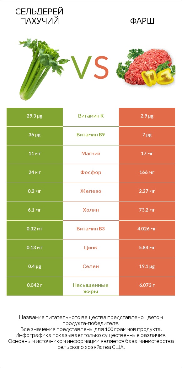 Сельдерей пахучий vs Фарш infographic