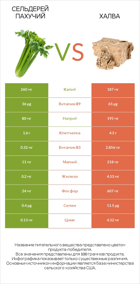 Сельдерей пахучий vs Халва infographic