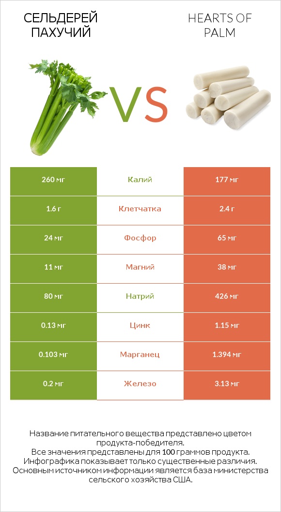 Сельдерей пахучий vs Сердцевина пальмы (пальмито) infographic