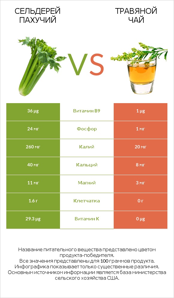 Сельдерей пахучий vs Травяной чай infographic
