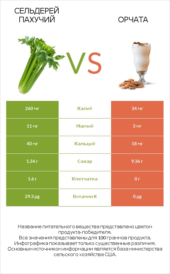 Сельдерей пахучий vs Орчата infographic