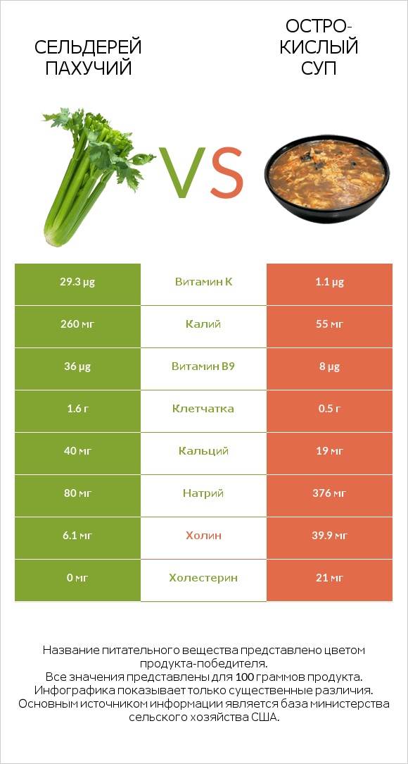 Сельдерей пахучий vs Остро-кислый суп infographic