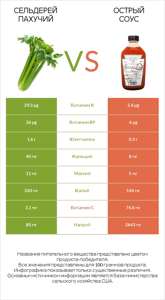 Сельдерей пахучий vs Острый соус infographic