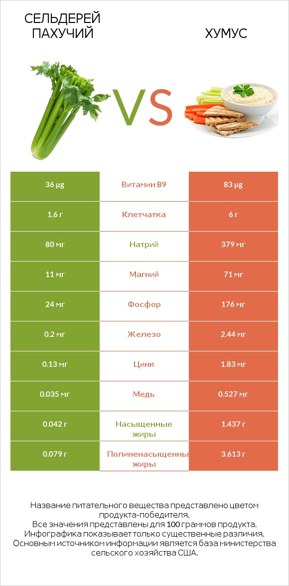 Сельдерей пахучий vs Хумус infographic