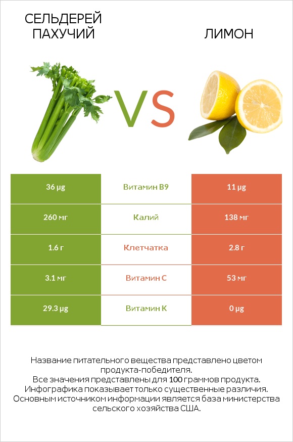 Сельдерей пахучий vs Лимон infographic