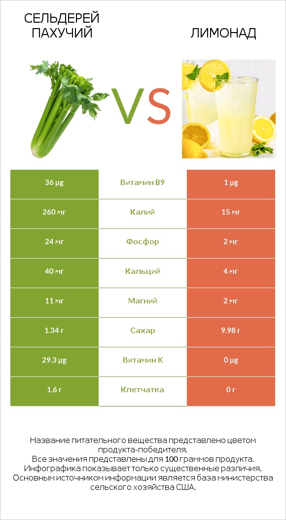 Сельдерей пахучий vs Лимонад infographic