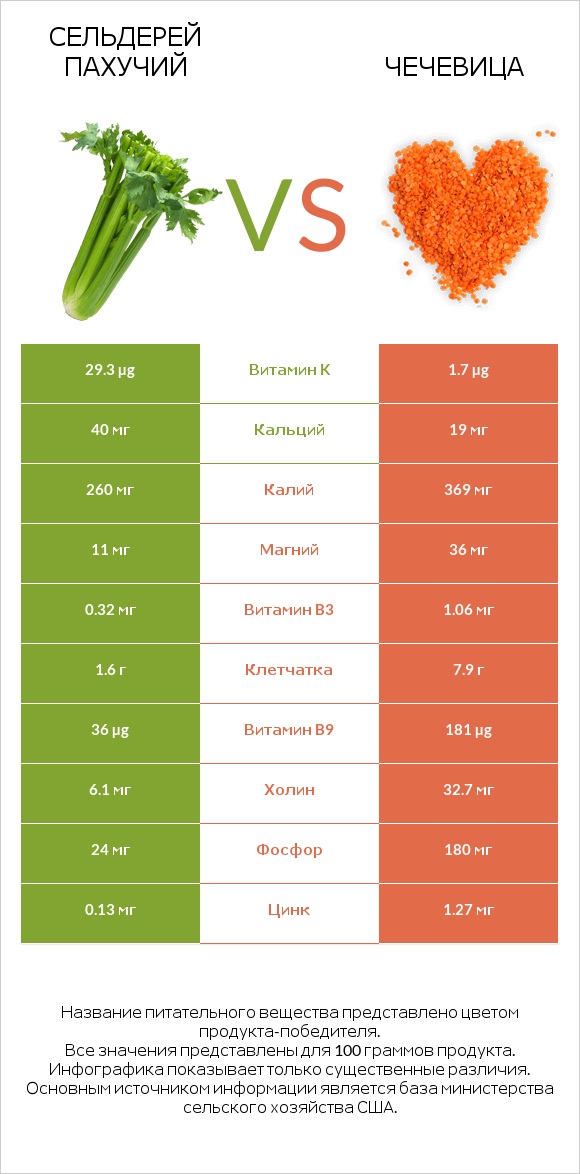 Сельдерей пахучий vs Чечевица infographic