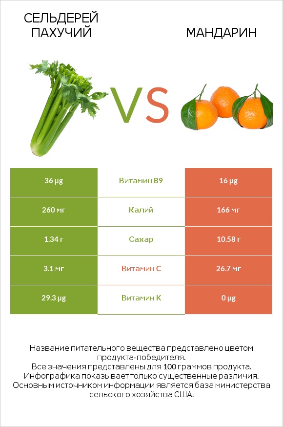 Сельдерей пахучий vs Мандарин infographic