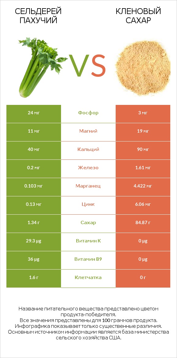 Сельдерей пахучий vs Кленовый сахар infographic