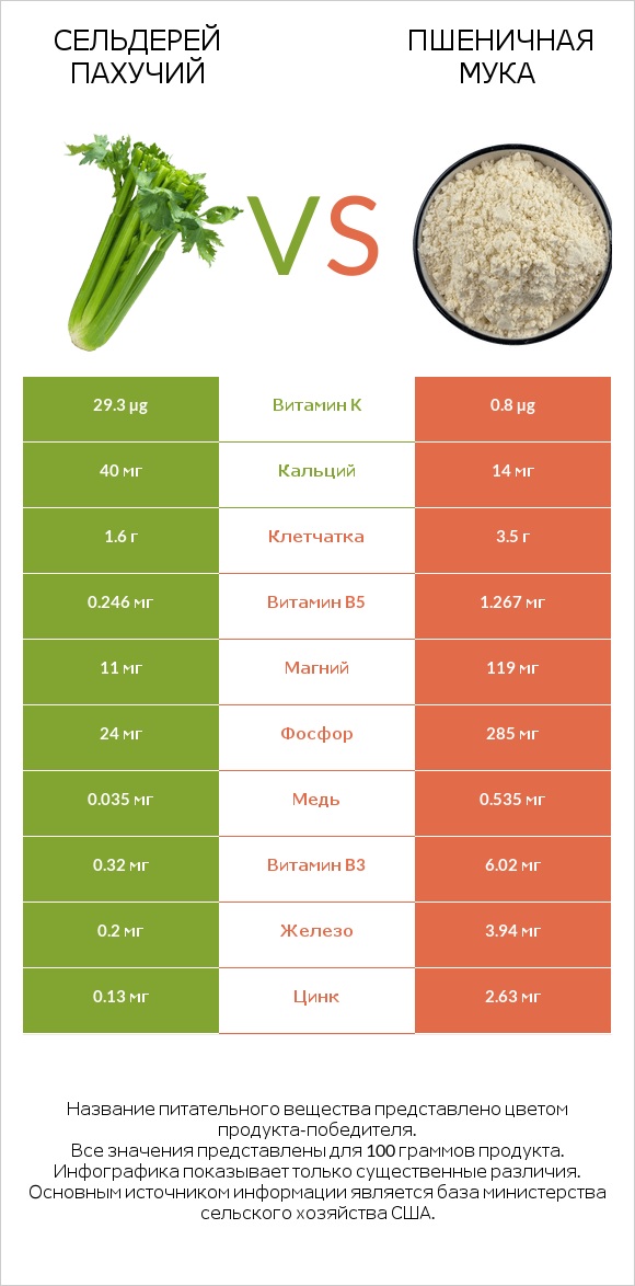 Сельдерей пахучий vs Пшеничная мука infographic