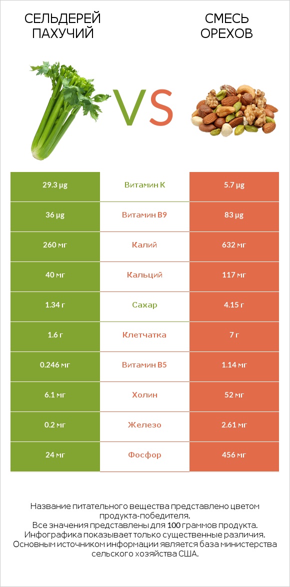 Сельдерей пахучий vs Смесь орехов infographic
