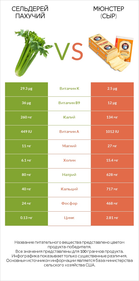 Сельдерей пахучий vs Мюнстер (сыр) infographic