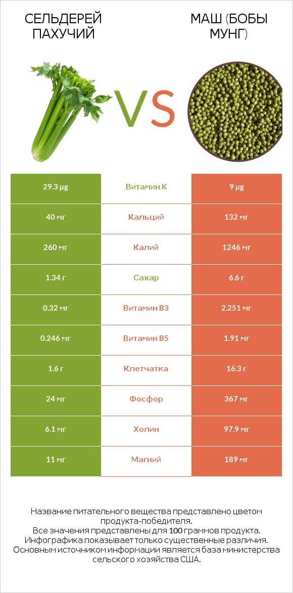 Сельдерей пахучий vs Маш (бобы мунг) infographic