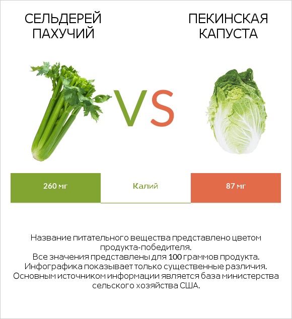 Сельдерей пахучий vs Пекинская капуста infographic