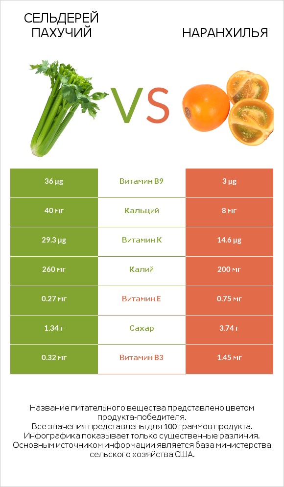 Сельдерей пахучий vs Наранхилья infographic