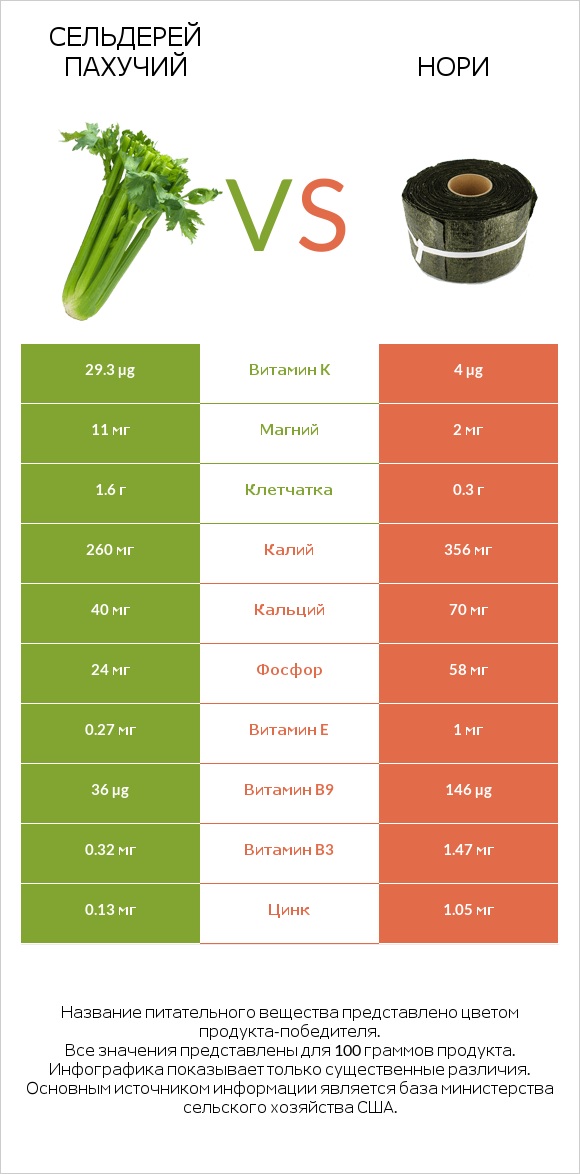 Сельдерей пахучий vs Нори infographic