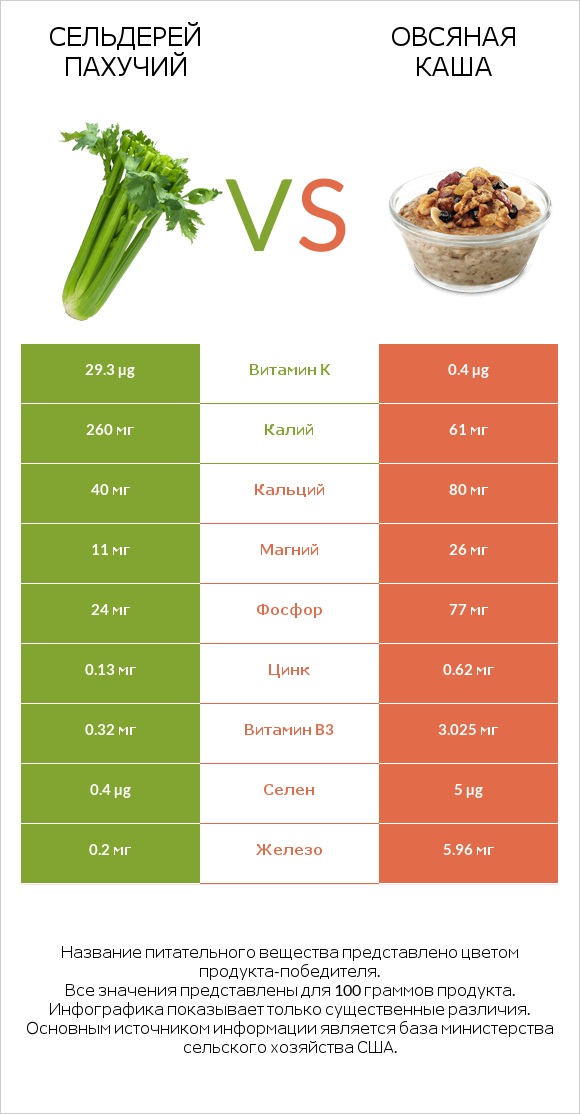 Сельдерей пахучий vs Овсяная каша infographic