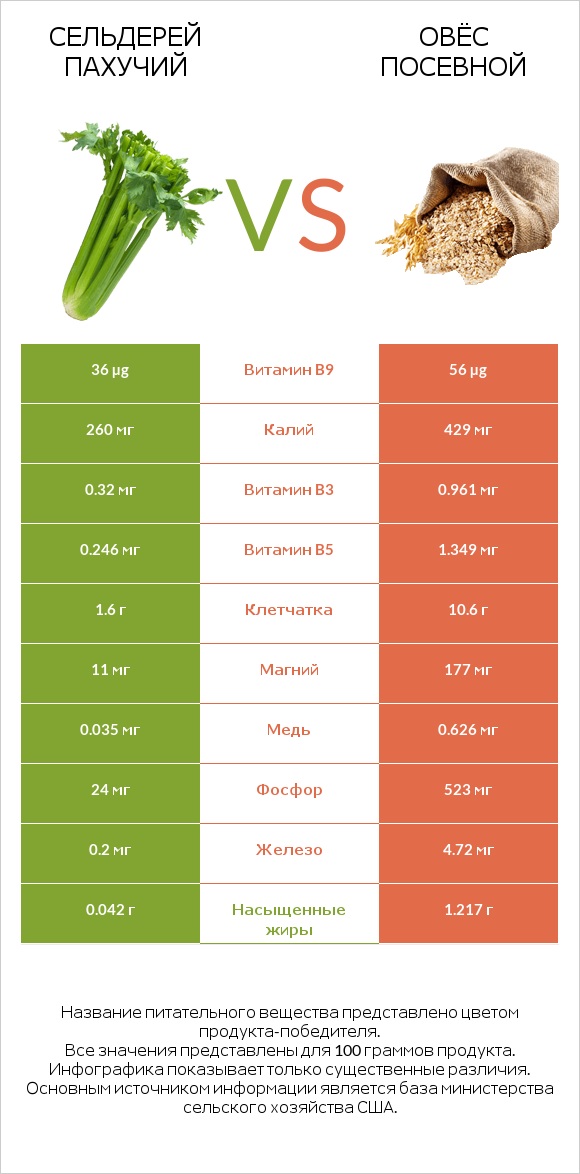 Сельдерей пахучий vs Овёс посевной infographic