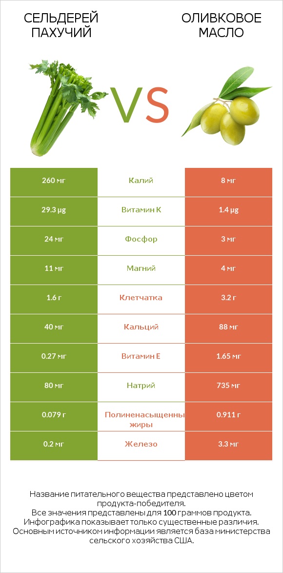 Сельдерей пахучий vs Оливковое масло infographic