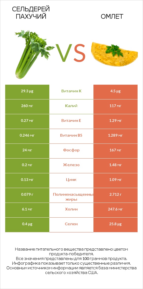 Сельдерей пахучий vs Омлет infographic