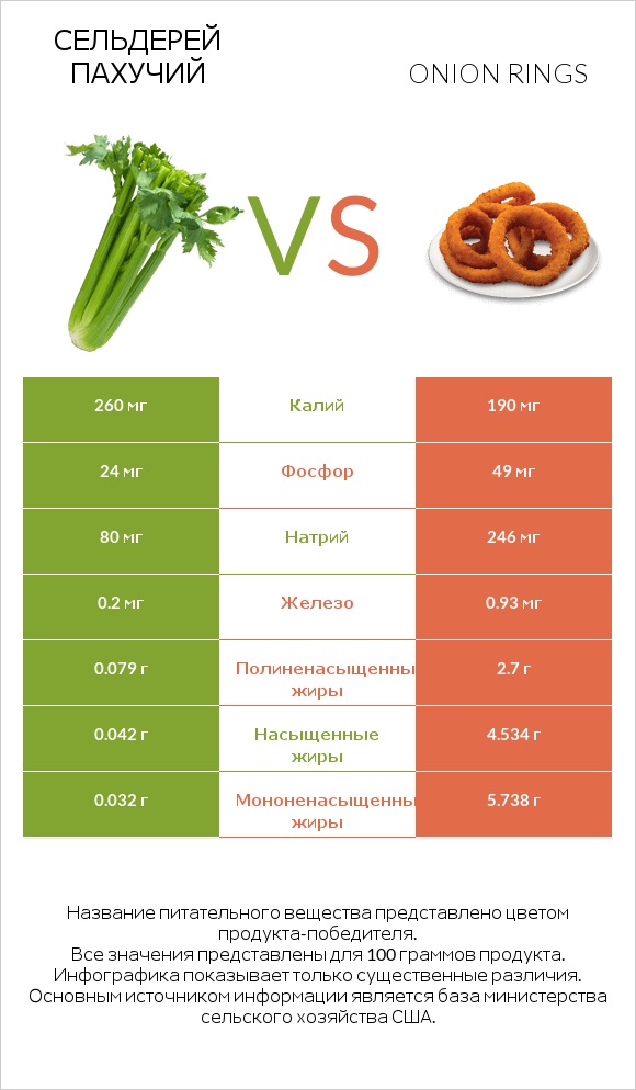 Сельдерей пахучий vs Луковые кольца infographic