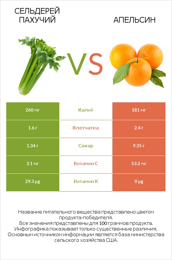Сельдерей пахучий vs Апельсин infographic