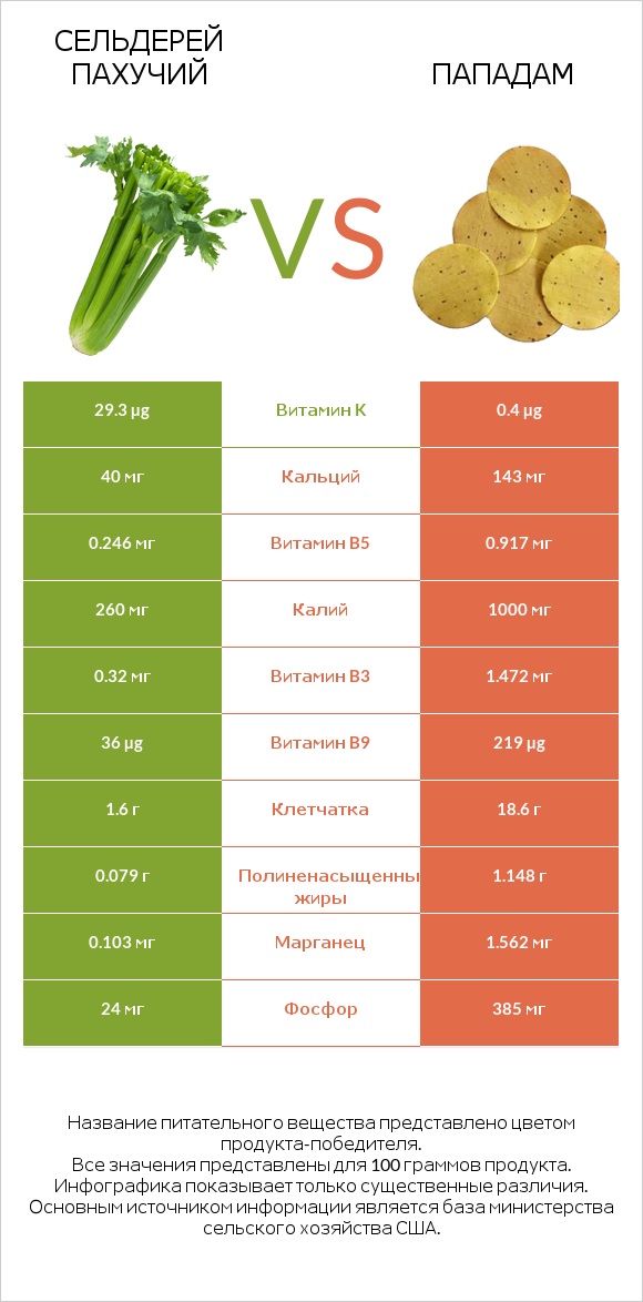 Сельдерей пахучий vs Пападам infographic