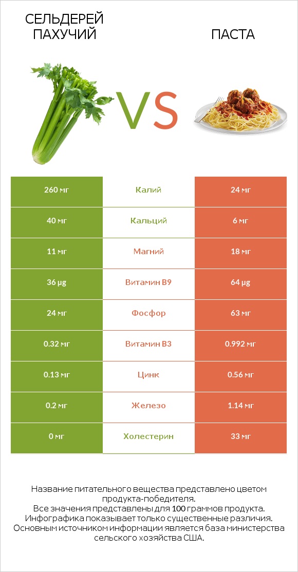 Сельдерей пахучий vs Паста infographic