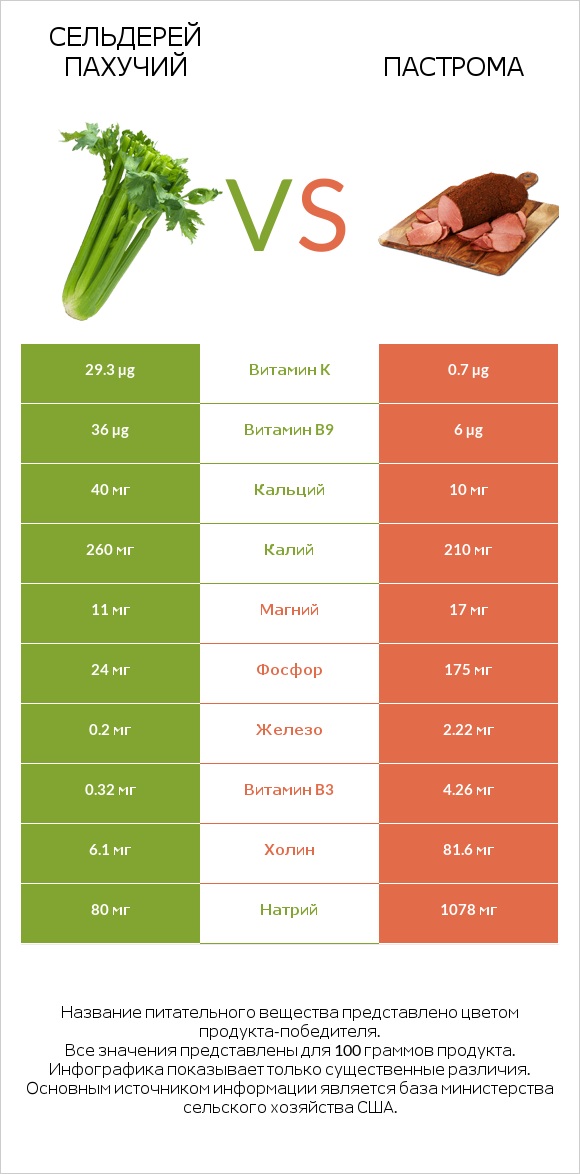 Сельдерей пахучий vs Пастрома infographic