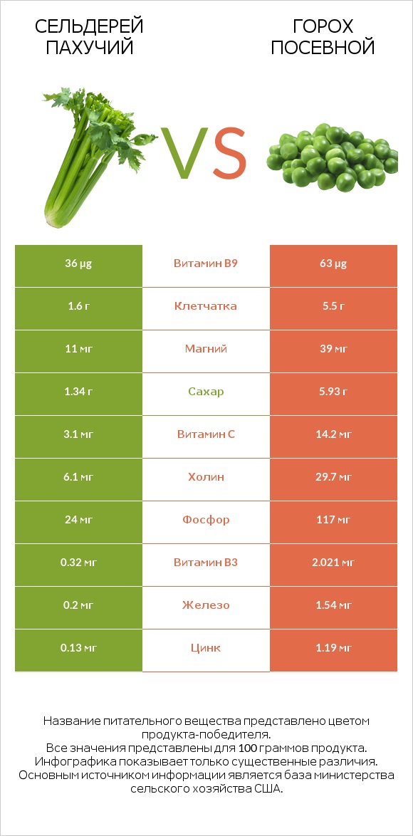 Сельдерей пахучий vs Горох посевной infographic