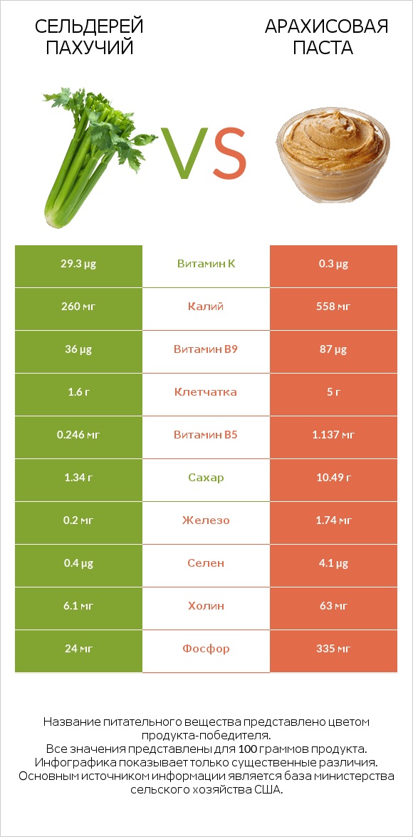 Сельдерей пахучий vs Арахисовая паста infographic