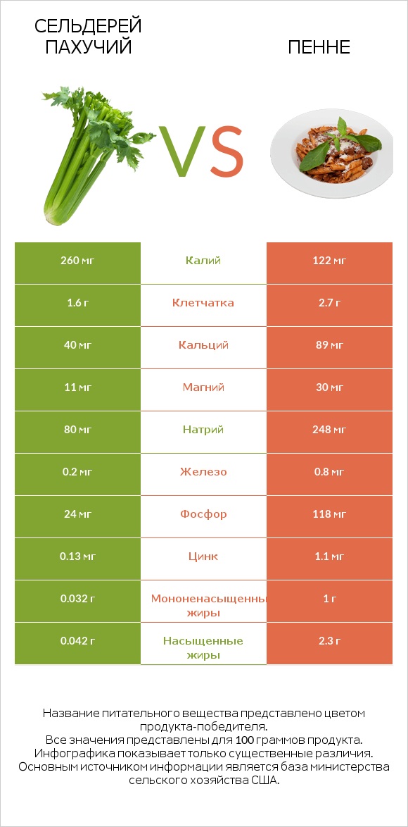 Сельдерей пахучий vs Пенне infographic