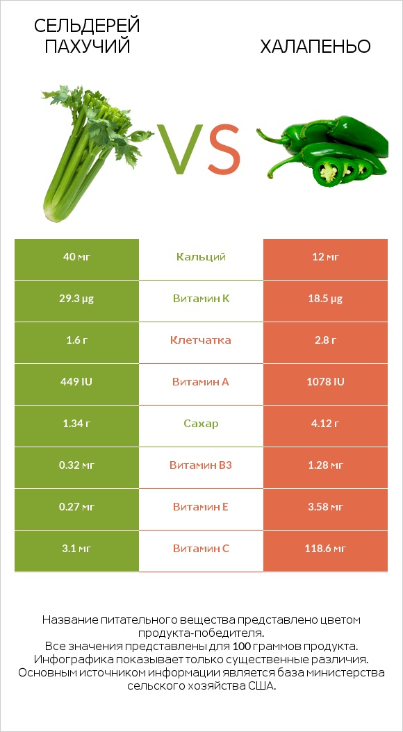 Сельдерей пахучий vs Халапеньо infographic