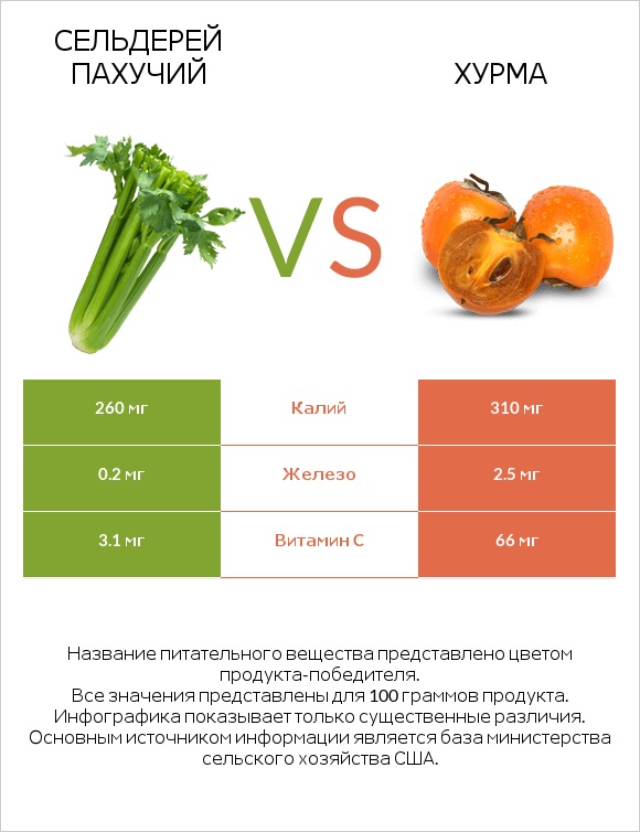 Сельдерей пахучий vs Хурма infographic