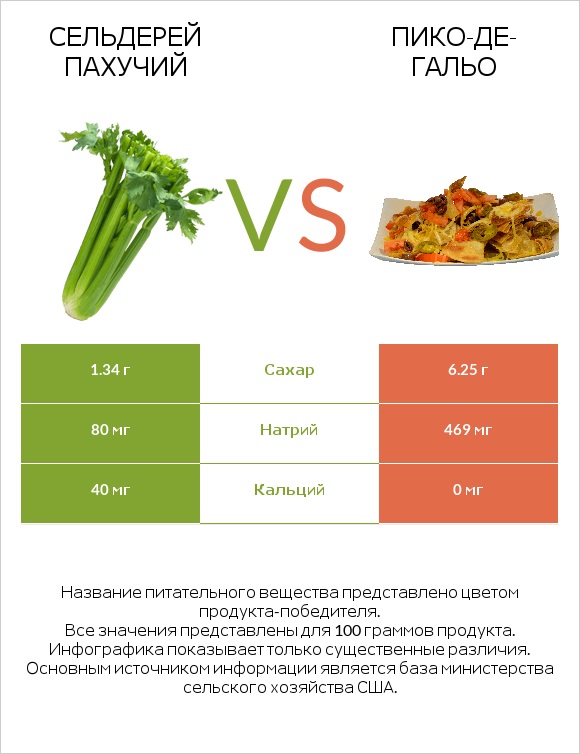 Сельдерей пахучий vs Пико-де-гальо infographic