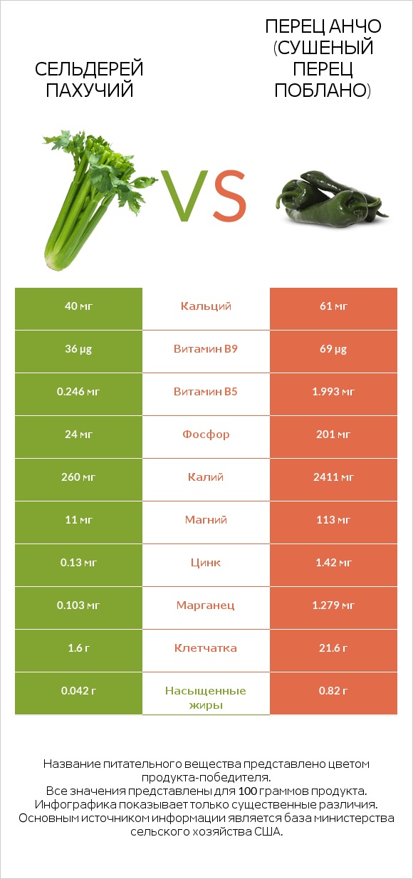 Сельдерей пахучий vs Перец чили (поблано)  infographic