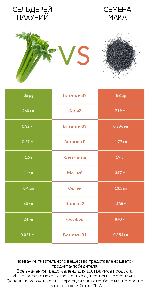 Сельдерей пахучий vs Семена мака infographic