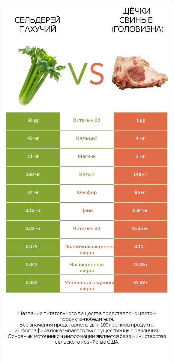 Сельдерей пахучий vs Щёчки свиные (головизна) infographic