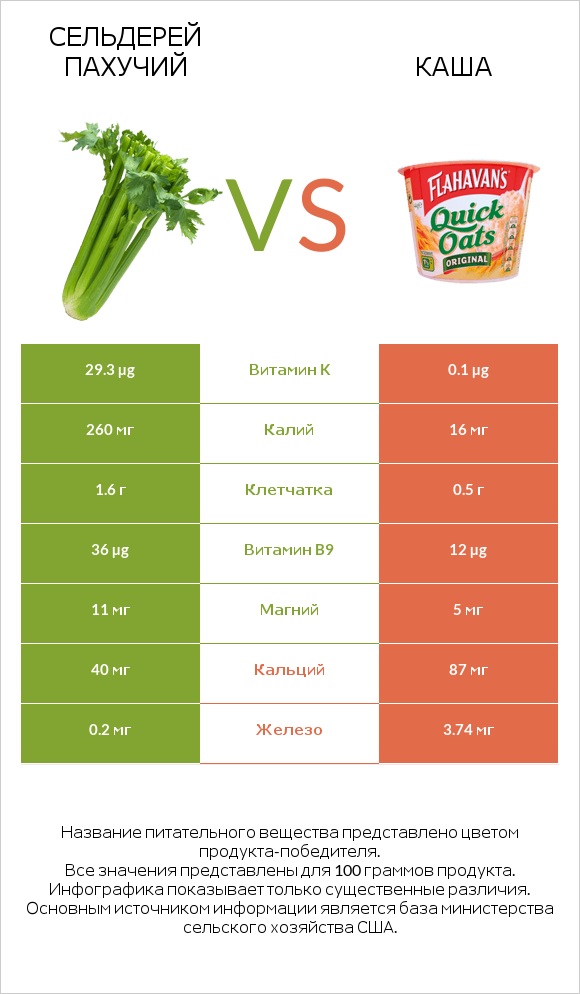 Сельдерей пахучий vs Каша infographic