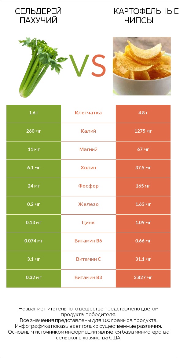 Сельдерей пахучий vs Картофельные чипсы infographic