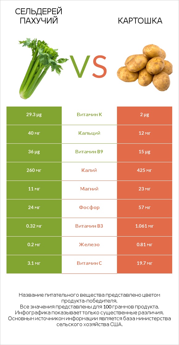 Сельдерей пахучий vs Картошка infographic