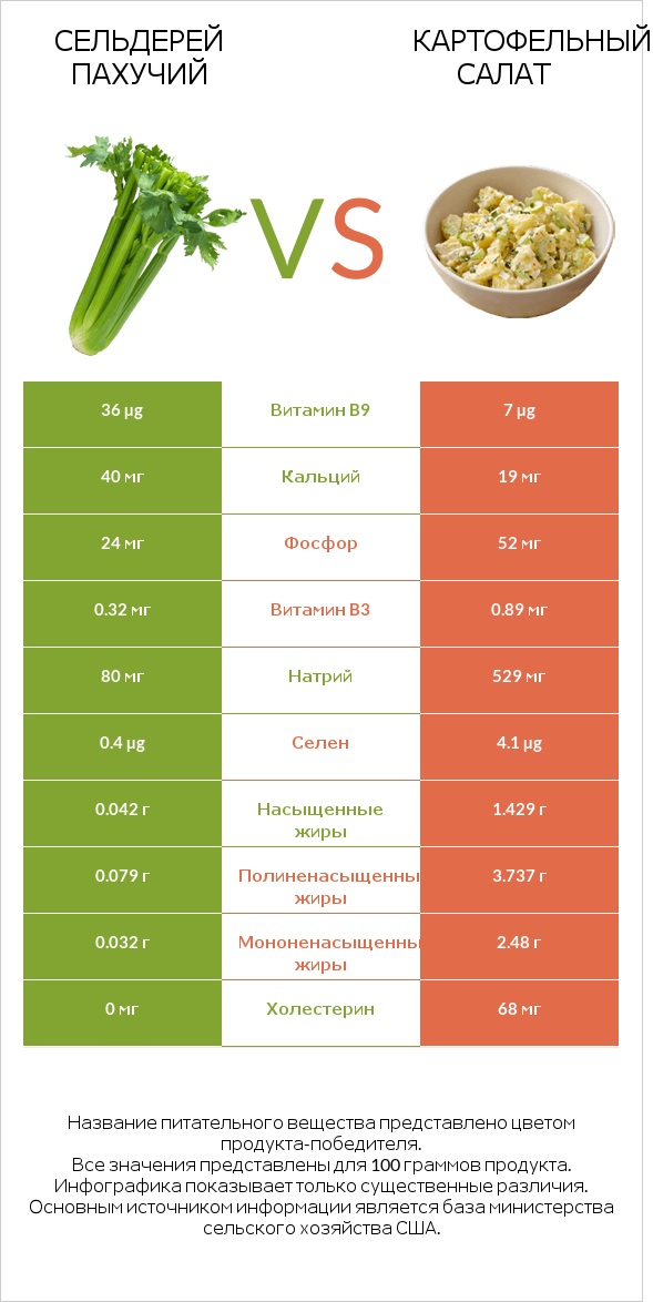 Сельдерей пахучий vs Картофельный салат infographic