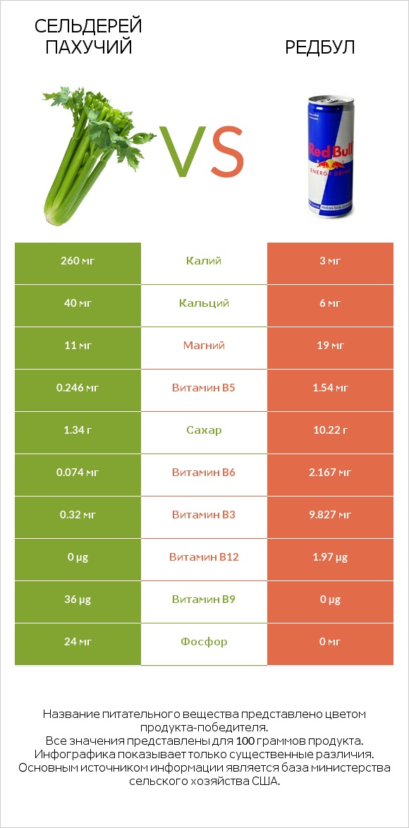 Сельдерей пахучий vs Редбул  infographic