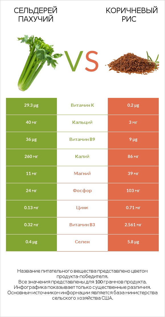 Сельдерей пахучий vs Коричневый рис infographic