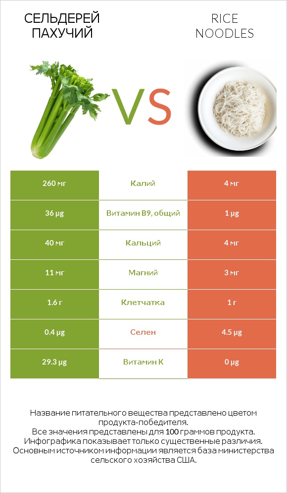 Сельдерей пахучий vs Rice noodles infographic