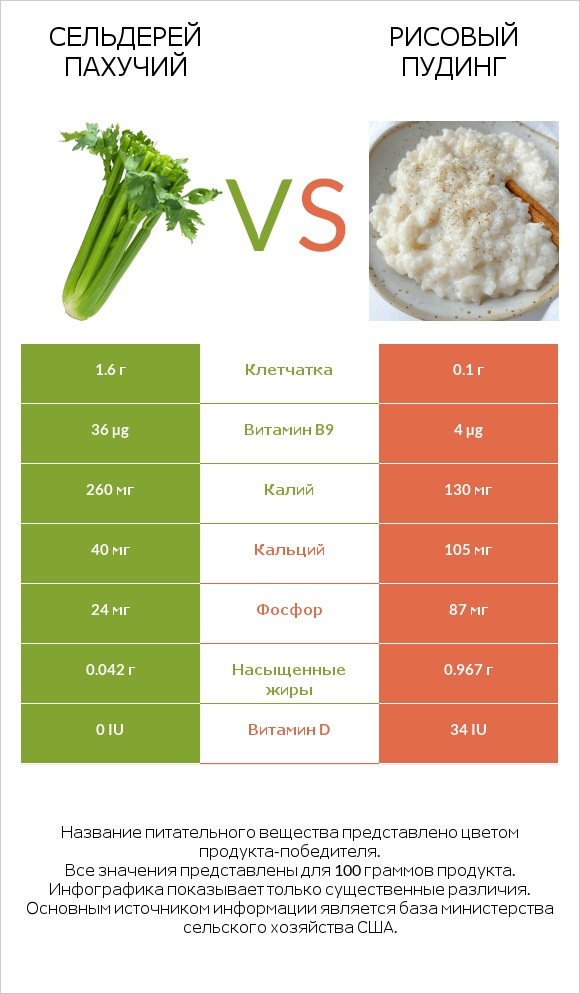 Сельдерей пахучий vs Рисовый пудинг infographic