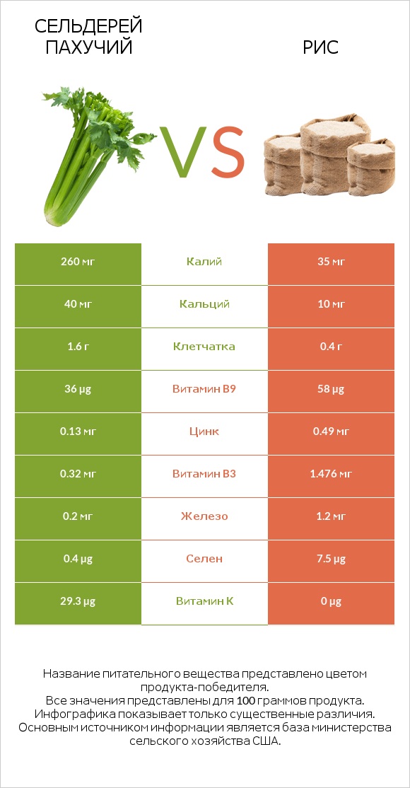 Сельдерей пахучий vs Рис infographic