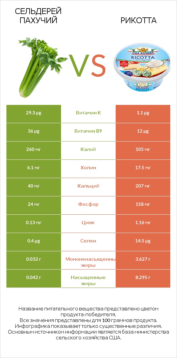 Сельдерей пахучий vs Рикотта infographic