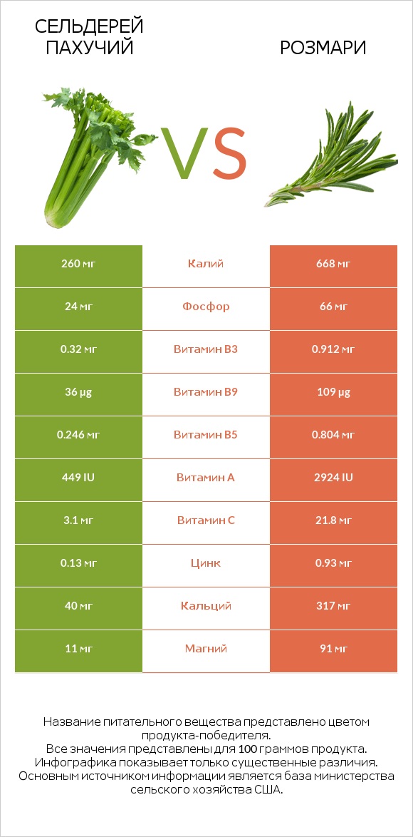 Сельдерей пахучий vs Розмари infographic