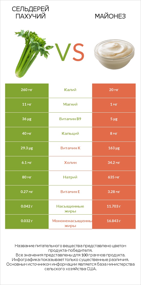 Сельдерей пахучий vs Майонез infographic